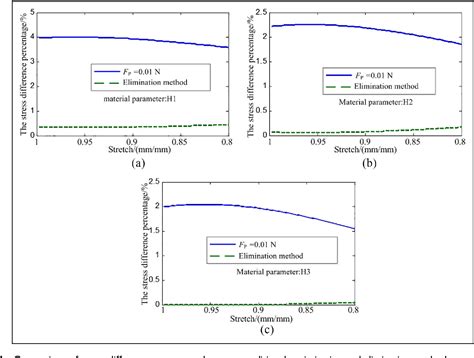 why is preloading important in soft tissue testing|How preconditioning affects the measurement of poro.